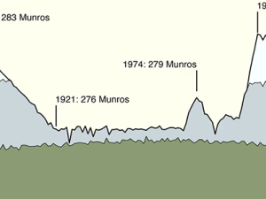 Image of a time series visual, depicting the number of munros (mountains) over time